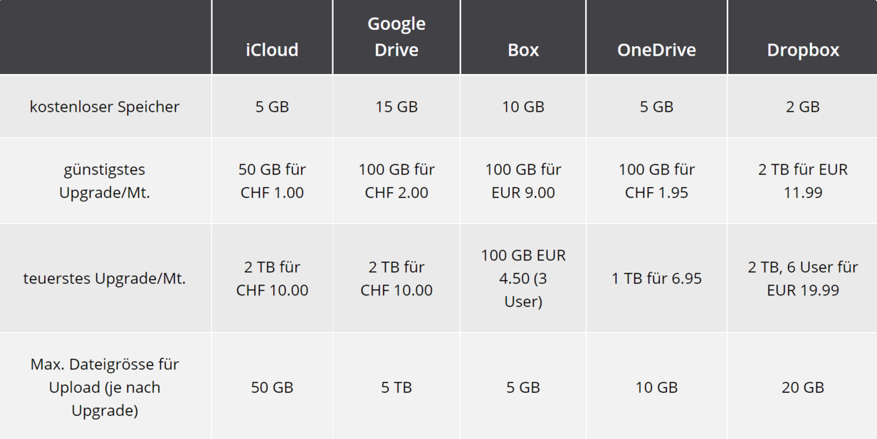 Tabelle-Cloue-Speicher-Vergleich-DQ-Solutions