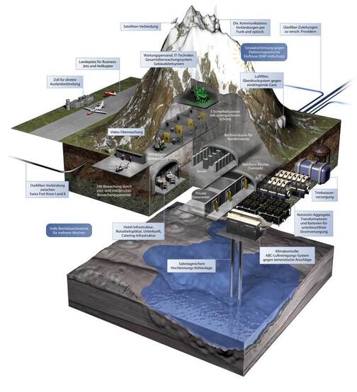 Der Aufbau des Swiss Fort Knox gewährt ein hoher Sicherheitsstandard für die Datenaufbewahrung.