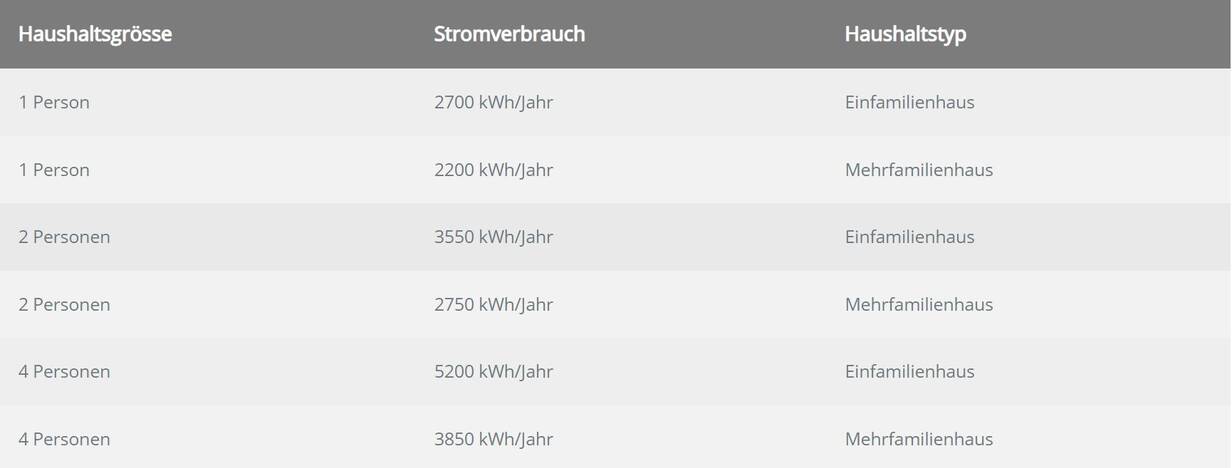 Tabelle zum durchschnittlichen Stromverbrauch pro Haushalt