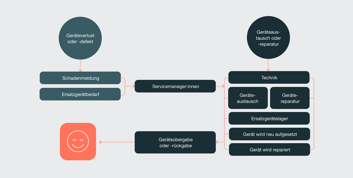 DQ Fleetmate Service - Infografik